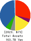 SATO SHO-JI CORPORATION Balance Sheet 2023年3月期