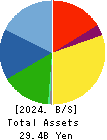 MUTO SEIKO CO. Balance Sheet 2024年3月期