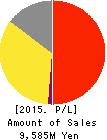 ICHIROKUDO CO.,LTD. Profit and Loss Account 2015年2月期
