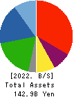 KASAI KOGYO CO.,LTD. Balance Sheet 2022年3月期