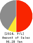 GMB CORPORATION Profit and Loss Account 2024年Mar期 GMB CORPORATION Profit and Loss Account 2024年3月期
