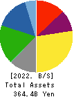 AICHI STEEL CORPORATION Balance Sheet 2022年3月期