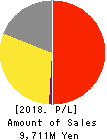 Brass Corporation Profit and Loss Account 2018年Jul期 Brass Corporation Profit and Loss Account 2018年7月期