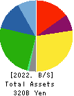 Topre Corporation Balance Sheet 2022年3月期