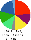 LIXIL Group Corporation Balance Sheet 2017年Mar期 LIXIL Group Corporation Balance Sheet 2017年3月期