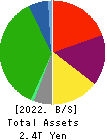 TOKYU CORPORATION Balance Sheet 2022年3月期