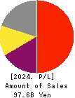 USS Co.,Ltd Profit and Loss Account 2024年Mar期 USS Co.,Ltd Profit and Loss Account 2024年3月期