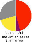 Jipangu Inc. Profit and Loss Account 2011年3月期