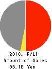 SODA NIKKA CO., LTD. Profit and Loss Account 2018年Mar期 SODA NIKKA CO., LTD. Profit and Loss Account 2018年3月期