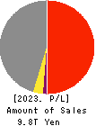 TOYOTA TSUSHO CORPORATION Profit and Loss Account 2023年Mar期 TOYOTA TSUSHO CORPORATION Profit and Loss Account 2023年3月期
