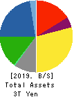 Sumitomo Electric Industries, Ltd. Balance Sheet 2019年Mar期 Sumitomo Electric Industries, Ltd. Balance Sheet 2019年3月期