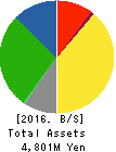 Nakanihon KOGYO CO.,Ltd. Balance Sheet 2016年Mar期 Nakanihon KOGYO CO.,Ltd. Balance Sheet 2016年3月期