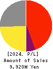 MINKABU THE INFONOID, Inc. Profit and Loss Account 2024年Mar期 MINKABU THE INFONOID, Inc. Profit and Loss Account 2024年3月期