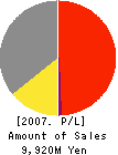 YUJIN COMPANY, LTD. Profit and Loss Account 2007年3月期