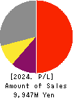 ABHOTEL CO.,LTD. Profit and Loss Account 2024年Mar期 ABHOTEL CO.,LTD. Profit and Loss Account 2024年3月期