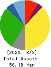 Chuo Warehouse Co.,Ltd. Balance Sheet 2023年Mar期 Chuo Warehouse Co.,Ltd. Balance Sheet 2023年3月期