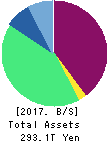 JAPAN POST HOLDINGS Co.,Ltd. Balance Sheet 2017年Mar期 JAPAN POST HOLDINGS Co.,Ltd. Balance Sheet 2017年3月期