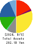 OKAMURA CORPORATION Balance Sheet 2024年Mar期 OKAMURA CORPORATION Balance Sheet 2024年3月期