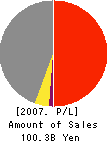 Commuture Corp. Profit and Loss Account 2007年3月期