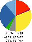INABADENKI SANGYO CO.,LTD. Balance Sheet 2025年Mar期 INABADENKI SANGYO CO.,LTD. Balance Sheet 2025年3月期