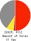 TEIJIN LIMITED Profit and Loss Account 2025年3月期