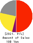 UNIRITA Inc. Profit and Loss Account 2021年Mar期 UNIRITA Inc. Profit and Loss Account 2021年3月期