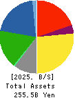 Showa Sangyo Co.,Ltd. Balance Sheet 2025年Mar期 Showa Sangyo Co.,Ltd. Balance Sheet 2025年3月期