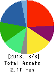 LIXIL Group Corporation Balance Sheet 2018年Mar期 LIXIL Group Corporation Balance Sheet 2018年3月期