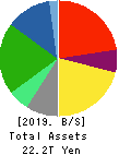 NIPPON TELEGRAPH & TELEPHONE CORPORATION Balance Sheet 2019年Mar期 NIPPON TELEGRAPH & TELEPHONE CORPORATION Balance Sheet 2019年3月期