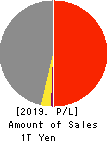 PALTAC CORPORATION Profit and Loss Account 2019年Mar期 PALTAC CORPORATION Profit and Loss Account 2019年3月期