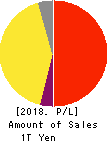DENTSU GROUP INC. Profit and Loss Account 2018年Dec期 DENTSU GROUP INC. Profit and Loss Account 2018年12月期