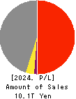 TOYOTA TSUSHO CORPORATION Profit and Loss Account 2024年Mar期 TOYOTA TSUSHO CORPORATION Profit and Loss Account 2024年3月期