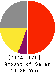 OPTiM CORPORATION Profit and Loss Account 2024年Mar期 OPTiM CORPORATION Profit and Loss Account 2024年3月期