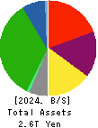 TOKYU CORPORATION Balance Sheet 2024年Mar期 TOKYU CORPORATION Balance Sheet 2024年3月期