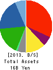 Dainihon Wood-Preserving Co.,Ltd. Balance Sheet 2013年Mar期 Dainihon Wood-Preserving Co.,Ltd. Balance Sheet 2013年3月期