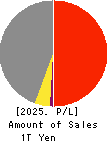 MACNICA HOLDINGS, INC. Profit and Loss Account 2025年Mar期 MACNICA HOLDINGS, INC. Profit and Loss Account 2025年3月期