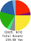 Prima Meat Packers, Ltd. Balance Sheet 2025年Mar期 Prima Meat Packers, Ltd. Balance Sheet 2025年3月期