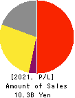 YOMEISHU SEIZO CO.,LTD. Profit and Loss Account 2021年Mar期 YOMEISHU SEIZO CO.,LTD. Profit and Loss Account 2021年3月期