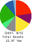 NIPPON TELEGRAPH & TELEPHONE CORPORATION Balance Sheet 2021年Mar期 NIPPON TELEGRAPH & TELEPHONE CORPORATION Balance Sheet 2021年3月期