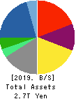 RICOH COMPANY,LTD. Balance Sheet 2019年Mar期 RICOH COMPANY,LTD. Balance Sheet 2019年3月期
