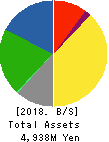 Nakanihon KOGYO CO.,Ltd. Balance Sheet 2018年Mar期 Nakanihon KOGYO CO.,Ltd. Balance Sheet 2018年3月期