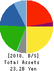 MEIWA INDUSTRY CO.,LTD. Balance Sheet 2018年Mar期 MEIWA INDUSTRY CO.,LTD. Balance Sheet 2018年3月期