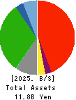 Saikaya Department Store Co.,Ltd. Balance Sheet 2025年8月期