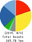 Azbil Corporation Balance Sheet 2015年Mar期 Azbil Corporation Balance Sheet 2015年3月期