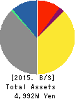 Nakanihon KOGYO CO.,Ltd. Balance Sheet 2015年Mar期 Nakanihon KOGYO CO.,Ltd. Balance Sheet 2015年3月期