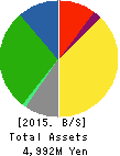 Nakanihon KOGYO CO.,Ltd. Balance Sheet 2015年Mar期 Nakanihon KOGYO CO.,Ltd. Balance Sheet 2015年3月期