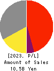 DAISAN CO.,LTD. Profit and Loss Account 2023年4月期