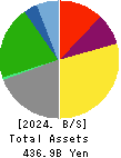 The Sumitomo Warehouse Co.,Ltd. Balance Sheet 2024年3月期