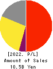 YOMEISHU SEIZO CO.,LTD. Profit and Loss Account 2022年Mar期 YOMEISHU SEIZO CO.,LTD. Profit and Loss Account 2022年3月期