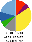Nippon Ichi Software, Inc. Balance Sheet 2019年Mar期 Nippon Ichi Software, Inc. Balance Sheet 2019年3月期